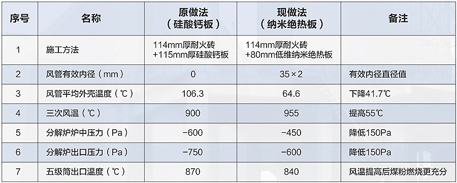 三次风管改造前后各项参数对比